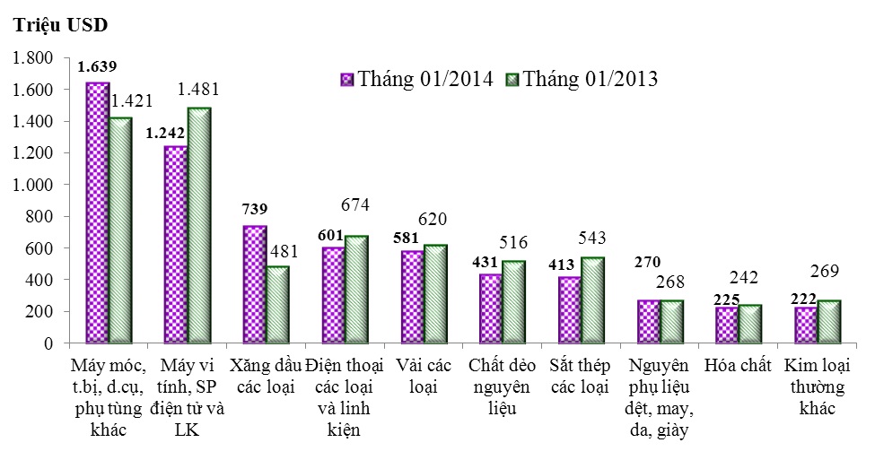 xuat sieu 144 ty usd trong thang 1