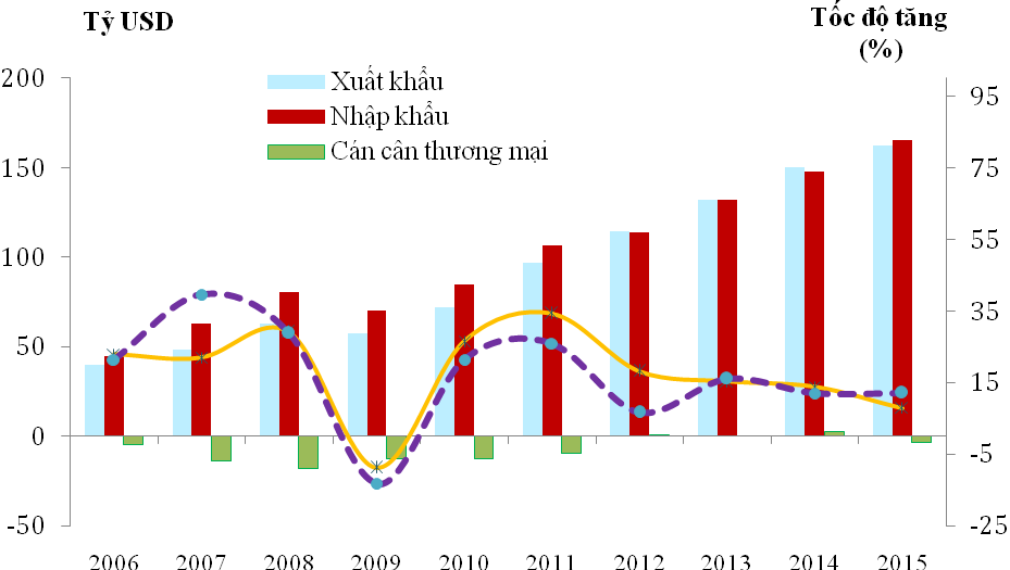 Những nhóm hàng nhập khẩu chính năm 2015