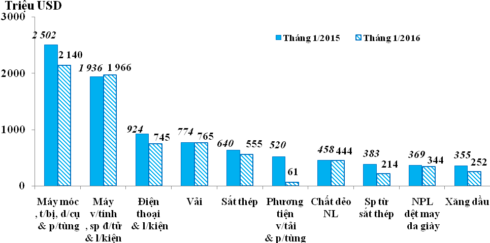 Xuất siêu 765 triệu USD trong tháng đầu tiên năm 2016