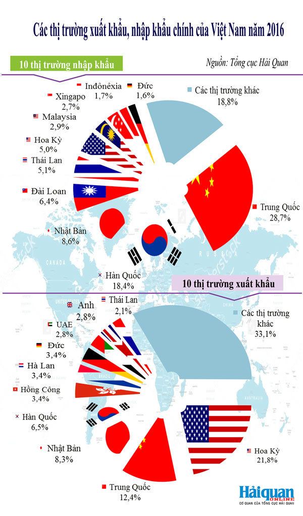 infographics cac thi truong xuat khau nhap khau chinh cua viet nam nam 2016