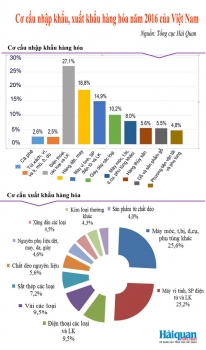 infographics co cau nhap khau xuat khau hang hoa nam 2016 cua viet nam