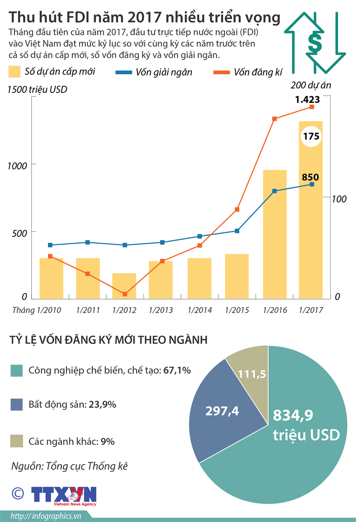 [Infographics] Triển vọng thu hút nguồn vốn FDI trong năm 2017