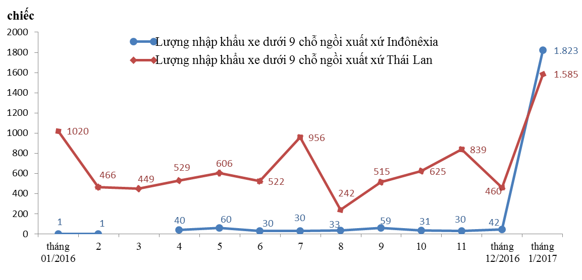 Nhập khẩu ô tô dưới 9 chỗ từ khu vực ASEAN tăng mạnh