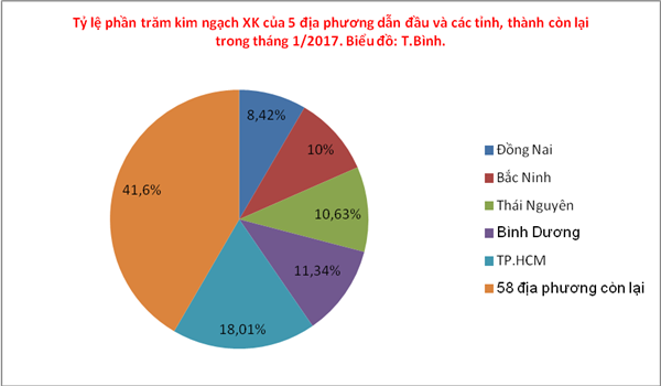 binh duong thai nguyen vuot bac ninh ve xuat khau