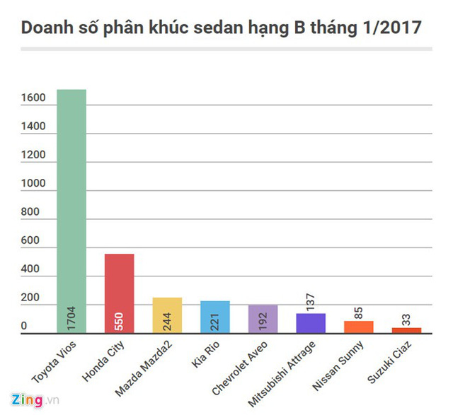 Những ôtô không đối thủ trong phân khúc tại Việt Nam