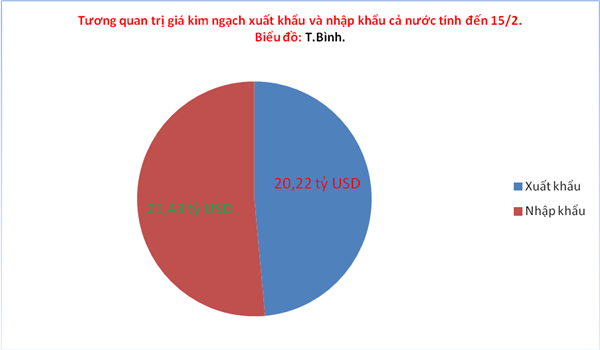 Sau Tết, chi gần 1,5 tỷ USD nhập máy vi tính, đồ điện tử