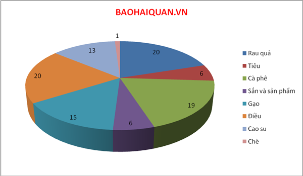 Xuất khẩu nông sản: Rau quả, hạt điều lên đỉnh, gạo, cao su tụt hạng