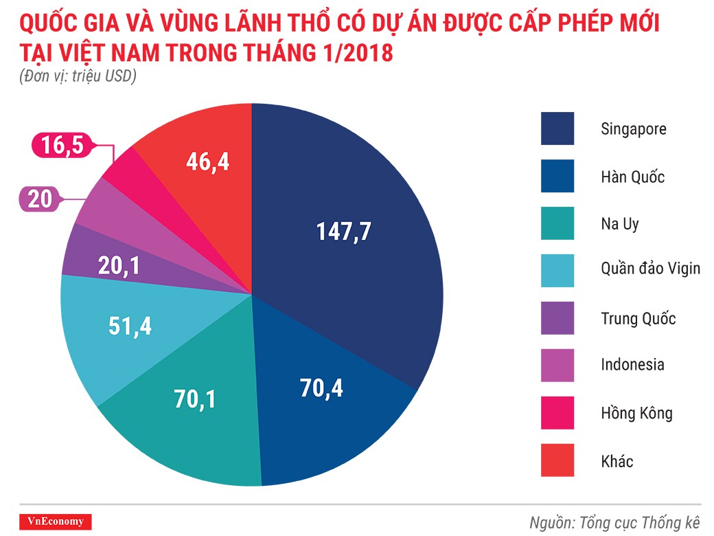 Kinh tế Việt Nam tháng 1/2018 qua những con số