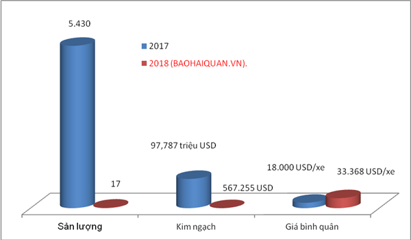 Vỏn vẹn 17 xe du lịch NK trong tháng đầu năm