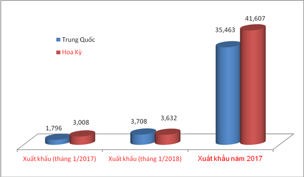 Trung Quốc vượt Hoa Kỳ thành thị trường xuất khẩu lớn nhất của Việt Nam