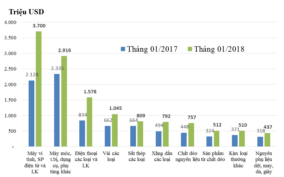 Những nhóm hàng nhập khẩu chính tháng 1 năm 2018