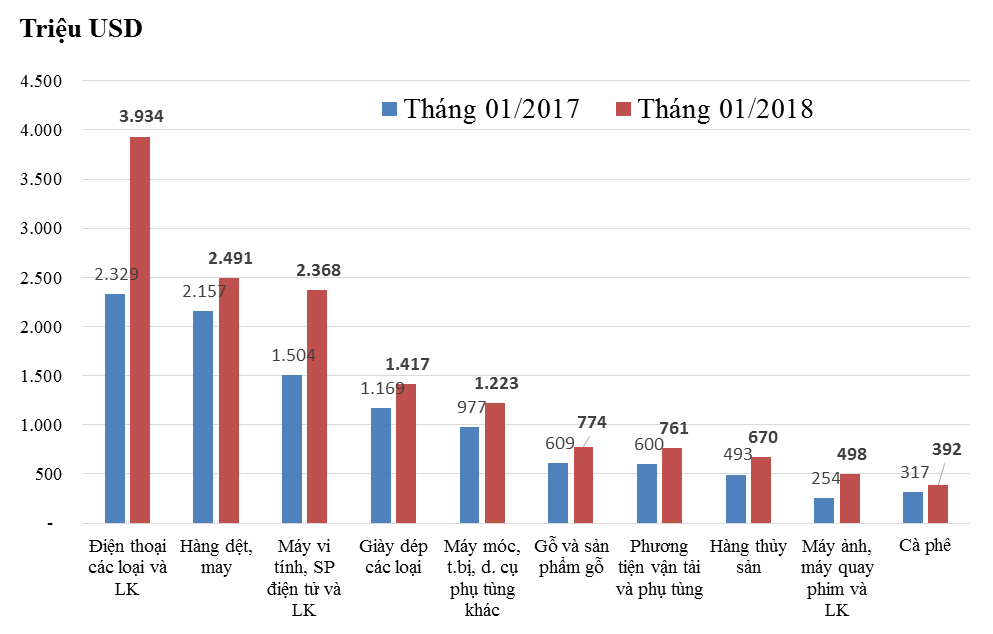 Những nhóm hàng xuất khẩu chính tháng 1 năm 2018