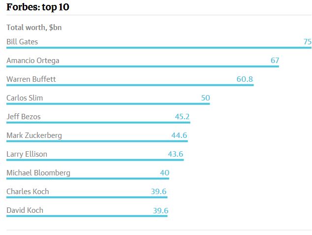 Forbes công bố danh sách những người giàu nhất hành tinh năm 2016