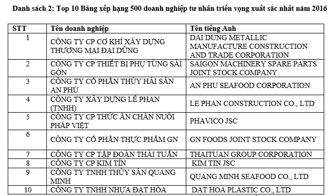 Nhiều doanh nghiệp tư nhân có triển vọng trở thành doanh nghiệp lớn