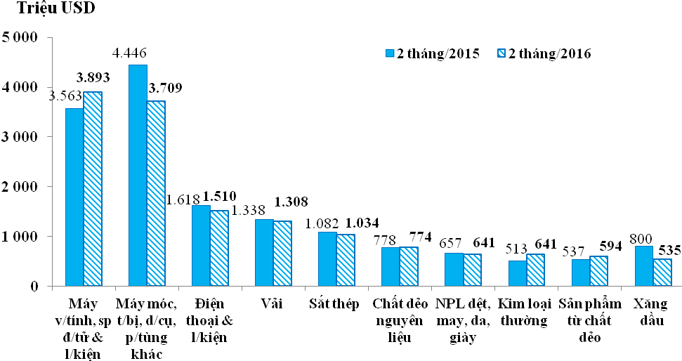 Xuất siêu 676 triệu USD trong 2 tháng đầu năm 2016