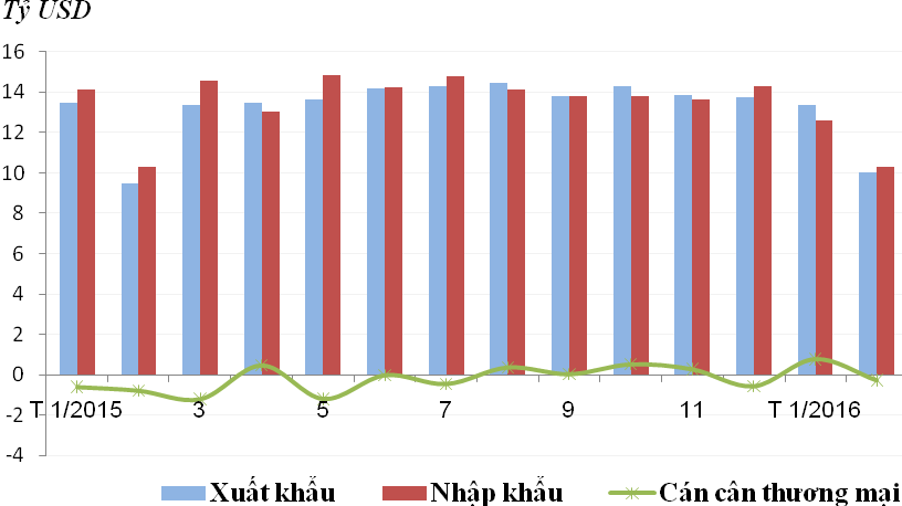 Các nhóm hàng xuất khẩu chính tháng 2