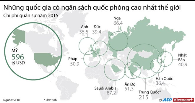 [Infographics] Mỹ là nước có ngân sách quốc phòng cao nhất thế giới