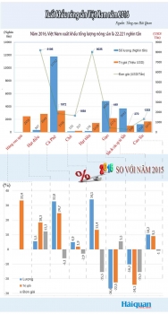infographic toan canh nhom hang nong san trong nam 2016