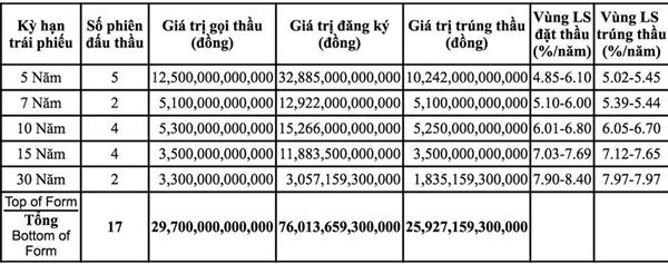 Tháng 2/2017: Huy động hơn 25,9 nghìn tỷ đồng trái phiếu Chính phủ