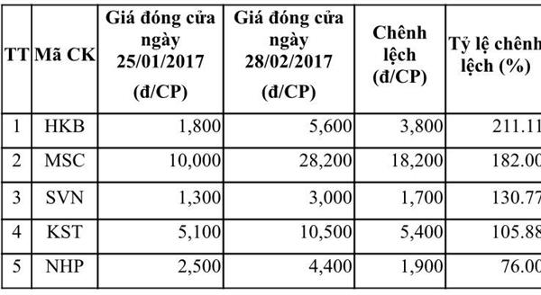 Tháng 2/2017: thanh khoản tăng mạnh trên cả thị trường niêm yết và UPCoM