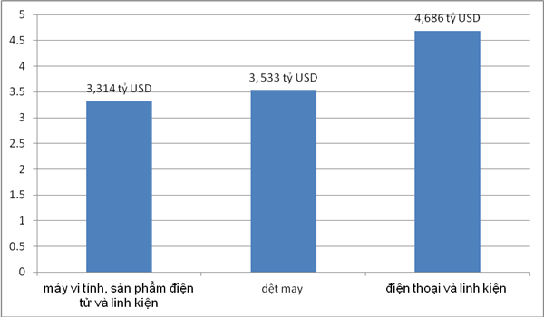 Xuất khẩu tăng trưởng mạnh gần 16%