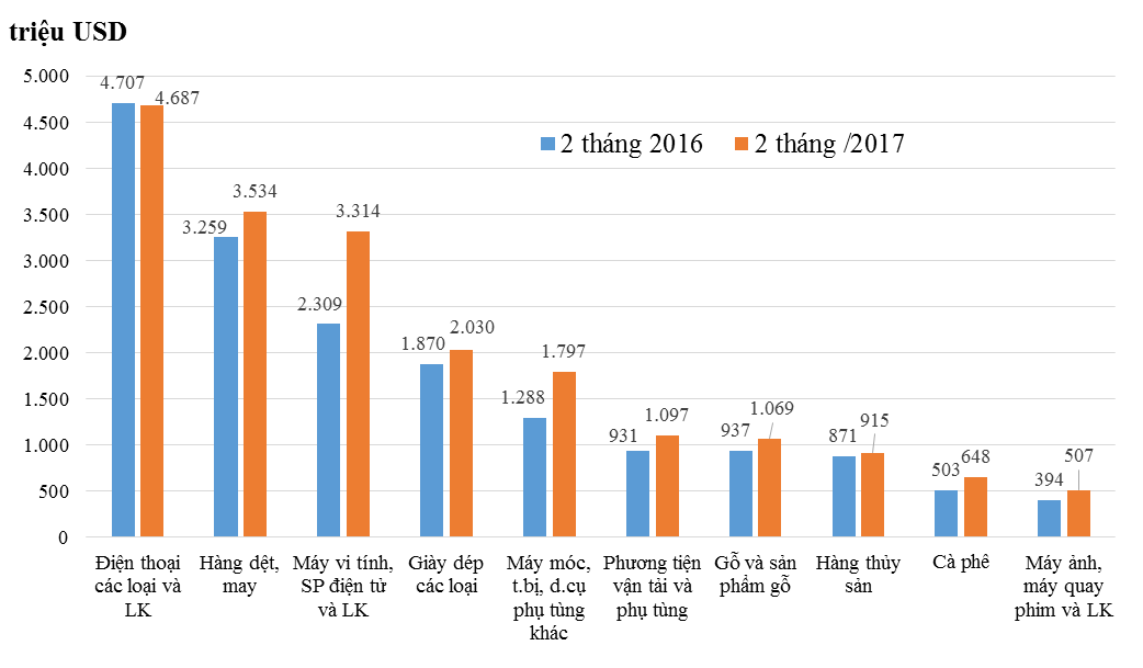 Kim ngạch hàng hóa XNK 2 tháng đầu năm 2017 đạt hơn 55,66 tỷ USD