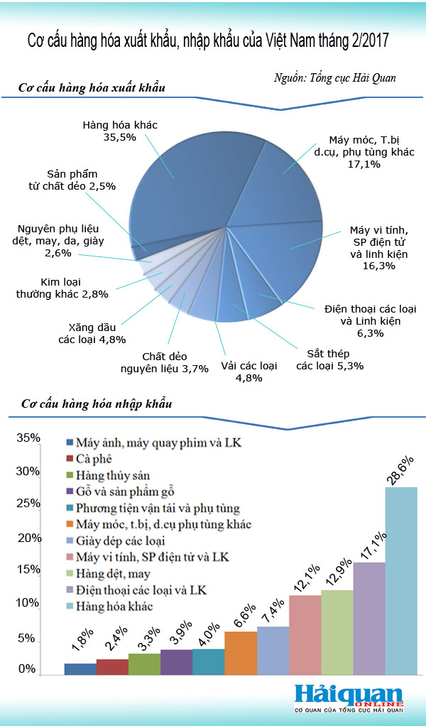 Infographics: Cơ cấu hàng hóa xuất khẩu, nhập khẩu tháng 2/2017