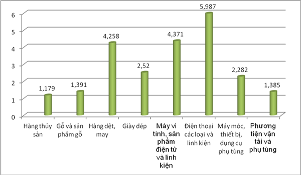 Một ngày thu 133 triệu USD từ xuất khẩu điện thoại