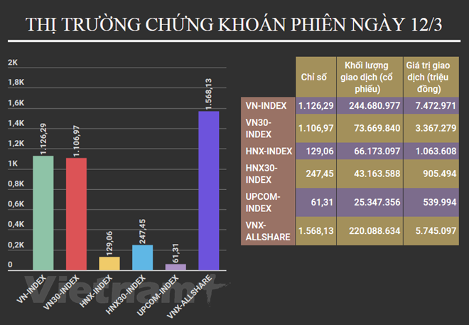 Hơn 8.500 tỷ đồng chảy vào thị trường, VN