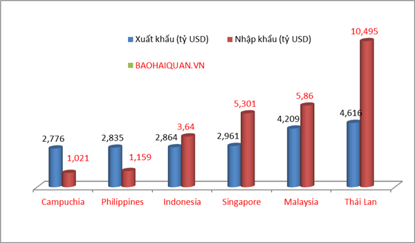 tham hut thuong mai hon 65 ty usd tu asean