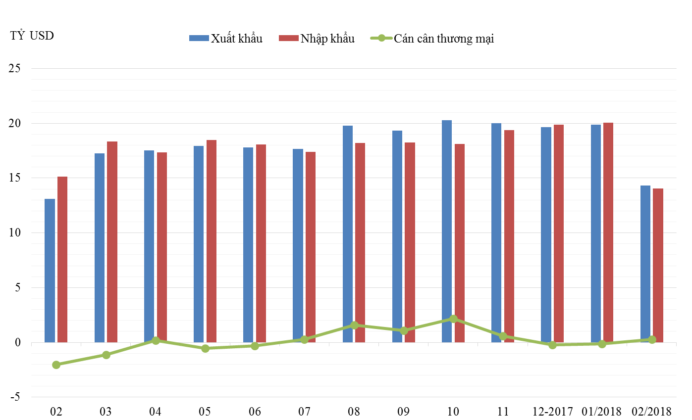 Hết 2 tháng năm 2018: Kim ngạch xuất nhập khẩu đạt 68,51 tỷ USD