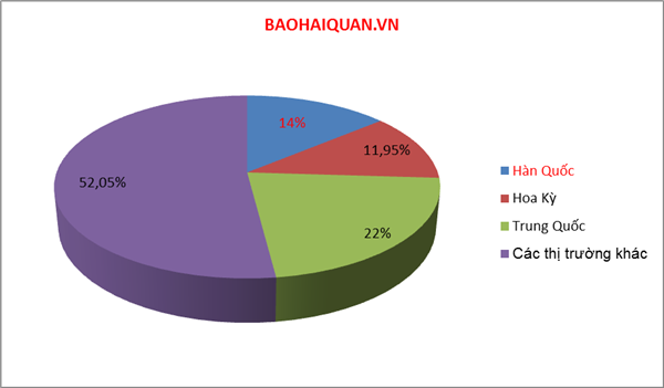 Đạt hơn 61 tỷ USD, thương mại Việt Nam – Hàn Quốc tăng 123 lần