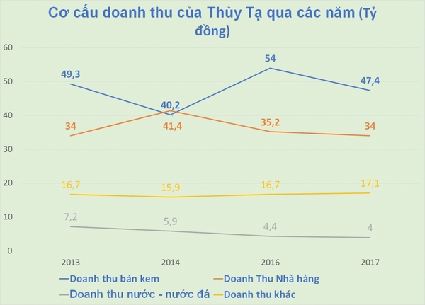 so huu chuoi nha hang voi bien loi nhuan toi 63 vi sao thuy ta bao lai chi vai ty dong