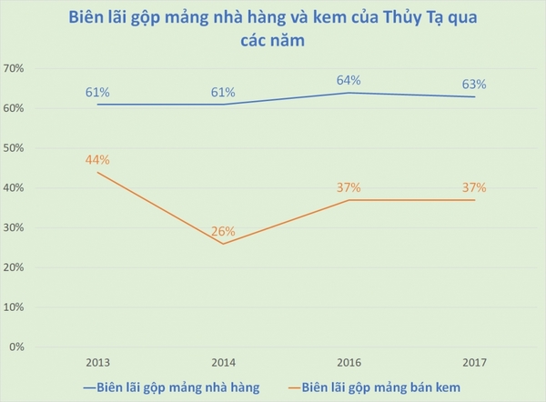 so huu chuoi nha hang voi bien loi nhuan toi 63 vi sao thuy ta bao lai chi vai ty dong