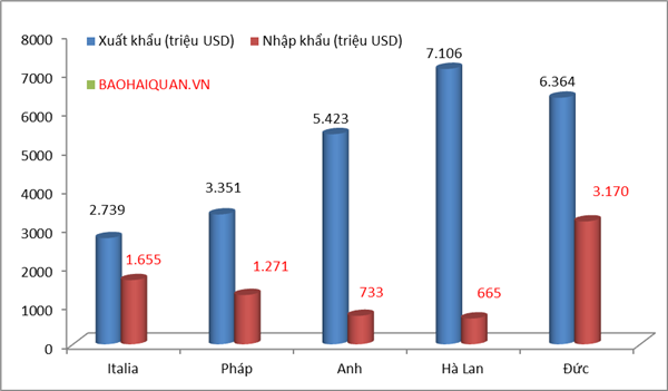 Xuất siêu hơn 2 tỷ USD sang Pháp