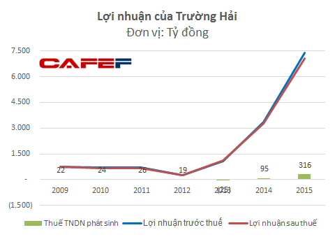 tien phong dau tu vao khu kinh te chu lai truong hai duoc loi hang nghin ty moi nam