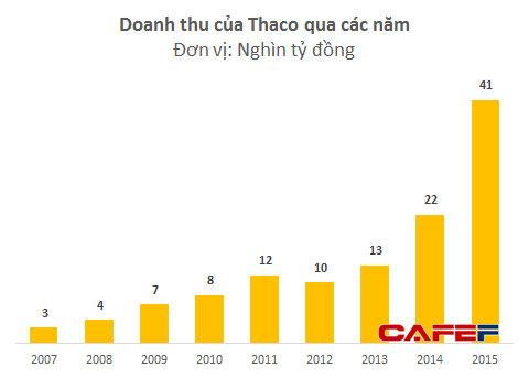 o to truong hai bao lai gan 7400 ty dong