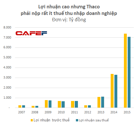 o to truong hai bao lai gan 7400 ty dong