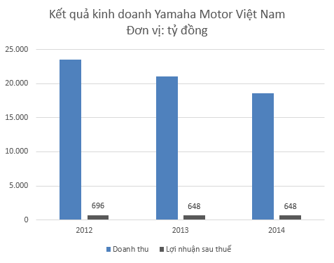 loi nhuan cua yamaha thap mot cach quotkho hieuquot so voi honda va piaggio