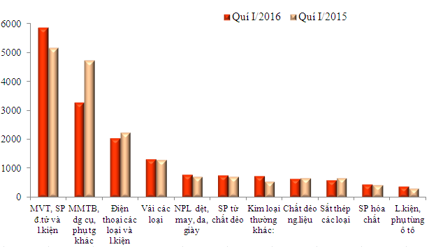 Những mặt hàng nhập khẩu chính quý I