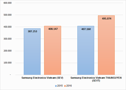 Doanh thu của Samsung Việt Nam vượt một triệu tỷ đồng