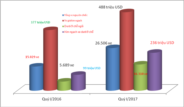 Ô tô nhập khẩu đảo chiều, giảm mạnh