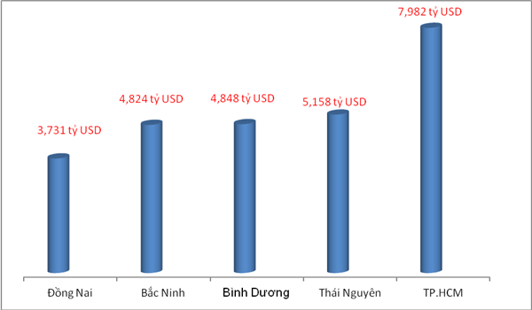 Xuất khẩu hơn 5 tỷ USD, Thái Nguyên vượt Bình Dương, Bắc Ninh