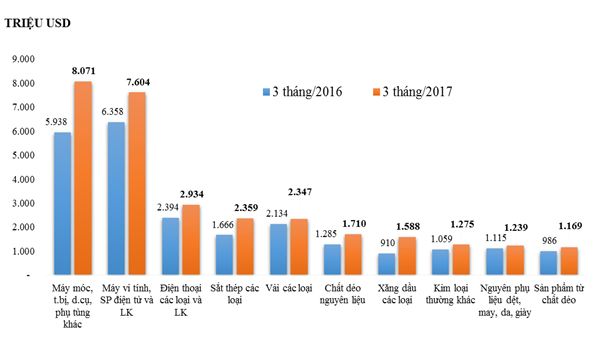 Những nhóm hàng nhập khẩu chính quý I/2017