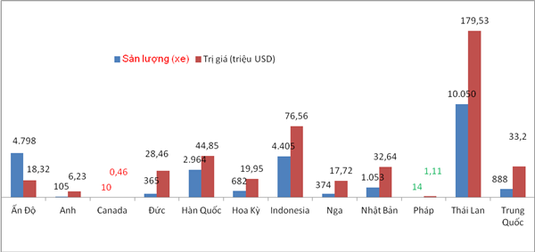 Gần 73% ô tô nhập khẩu từ Thái Lan, Ấn Độ và Indonesia