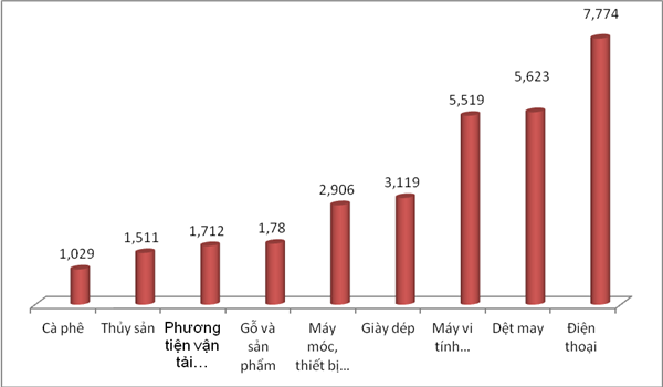 Lần đầu tiên có 9 nhóm hàng xuất khẩu “tỷ USD” trong quý I