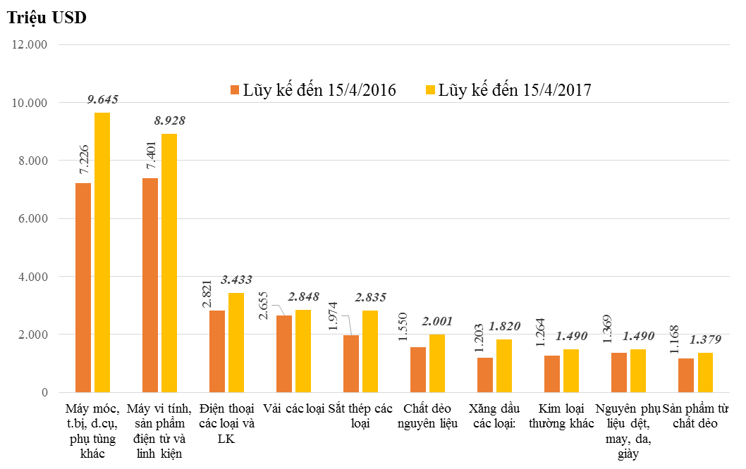 Đã nhập siêu hơn 2,56 tỷ USD