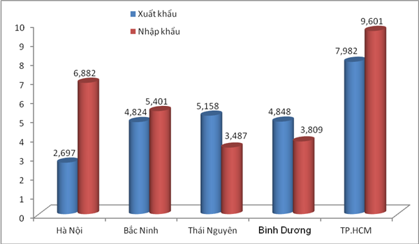 Hà Nội, TP.HCM nhập siêu hàng tỷ USD