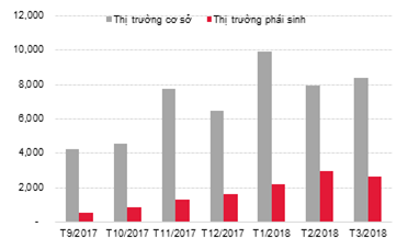 thi truong chung khoan phai sinh di vao trang thai on dinh hon