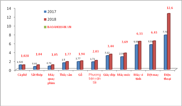 Thêm nhóm hàng “tỷ USD” trong quý I